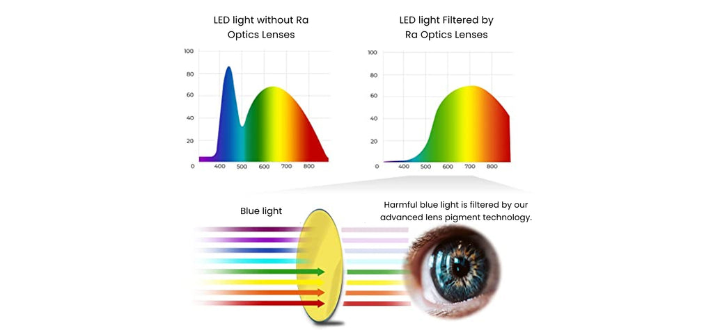 The Science Behind Ra Optics Daylight Lenses